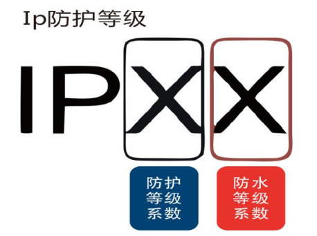 IP防護(hù)等級